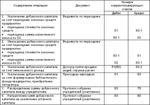 Увеличение уставного капитала за счет добавочного капитала отражают проводкой
