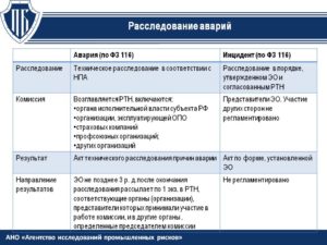 Анализ и расследование дтп в организации