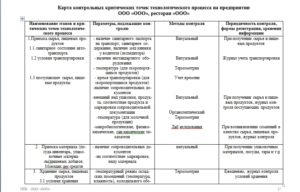 Как оформить производственный контроль общепит
