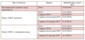 Бухгалтерский баланс за 2019 год сроки