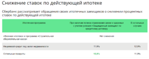 Если просрочить страховку по ипотеке сбербанк на 1 день