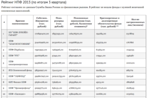Список нпф по рейтингу процентов 2018