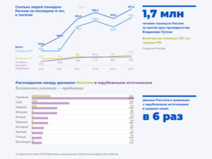 Сколько уехало с россии в 2019