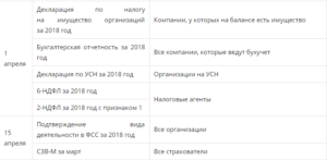 Бухгалтерский баланс за 2019 год сроки
