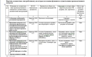 Как оформить производственный контроль общепит