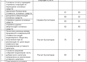 Увеличение уставного капитала за счет добавочного капитала отражают проводкой