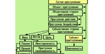 Событие и состав уголовного преступления разница Событие и состав уголовного преступления разница