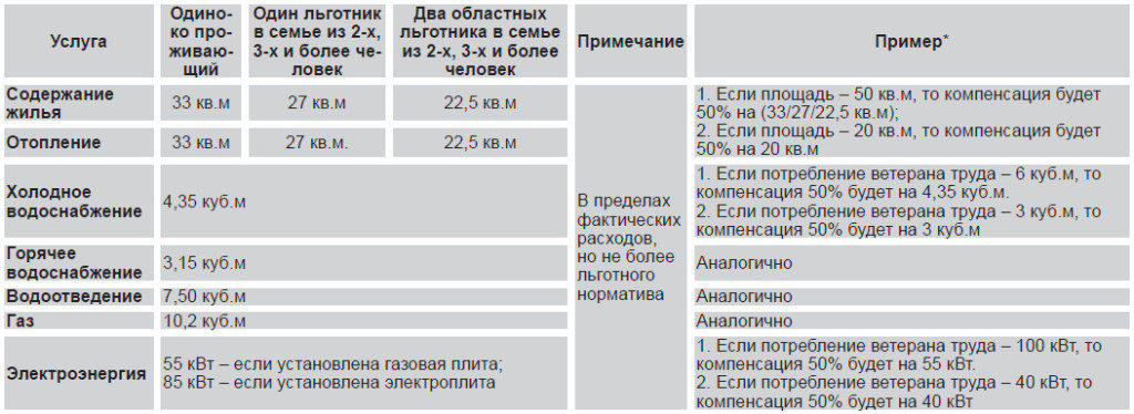 Как рассчитывается компенсация за жкх инвалидам Как рассчитывается компенсация за жкх инвалидам