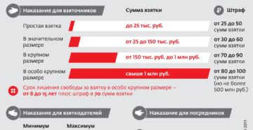 Минимальная сумма взятки для возбуждения уголовного дела Минимальная сумма взятки для возбуждения уголовного дела