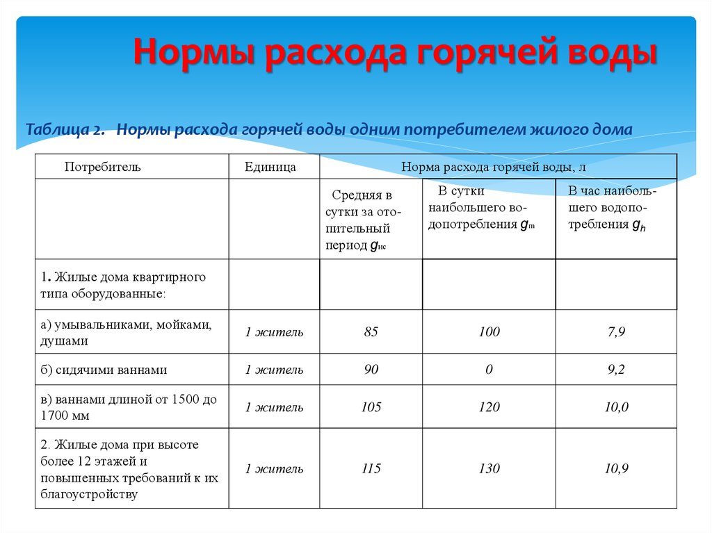 Нормативы потребления холодной и горячей воды на человека в 2019 году Нормативы потребления холодной и горячей воды на человека в 2019 году