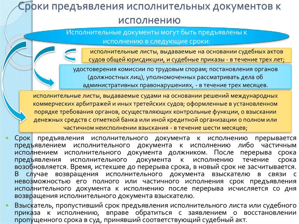 В какие сроки можно возобновить исполнительное производство после возврата исполнительного листа