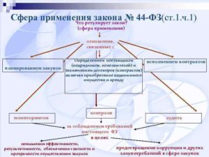 Практика применения п 5 ст 34 44 фз