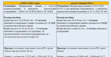 Расчет выходного пособия для военнослужащих при увольнении Расчет выходного пособия для военнослужащих при увольнении