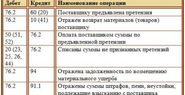 Бухгалтерские проводки учета претензии