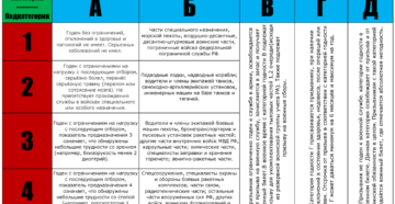 Как получить категорию а1 в военкомате