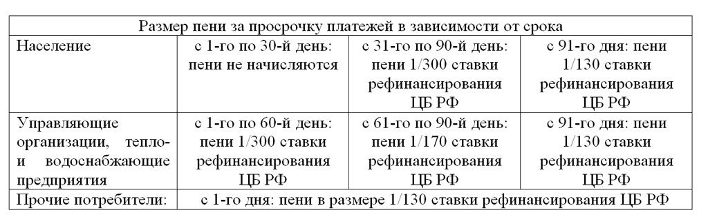 Как рассчитать пени за просрочку платежей по электроэнергии Как рассчитать пени за просрочку платежей по электроэнергии