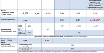 Втб ипотека для зарплатных клиентов Втб ипотека для зарплатных клиентов