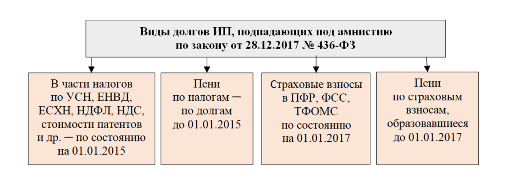 Амнистия по налогам для ип 2018 Амнистия по налогам для ип 2018