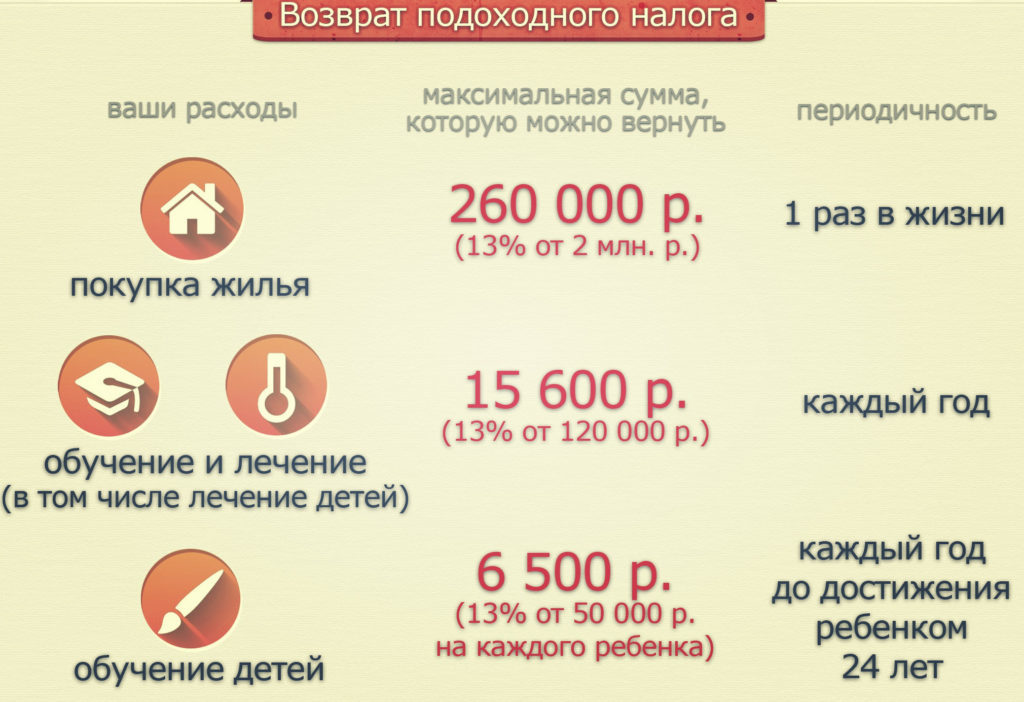 При покупке автомобиля 13 процентов возврат через какое время При покупке автомобиля 13 процентов возврат через какое время
