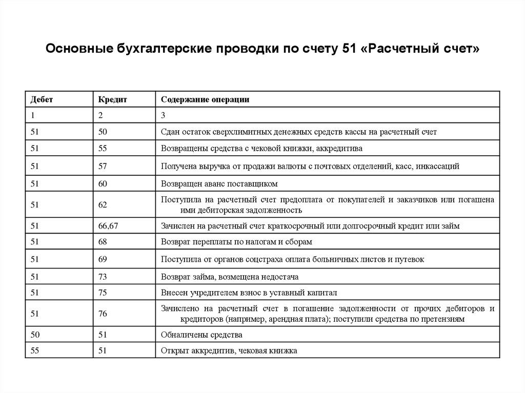 Проводки по бухучету счета 90 03