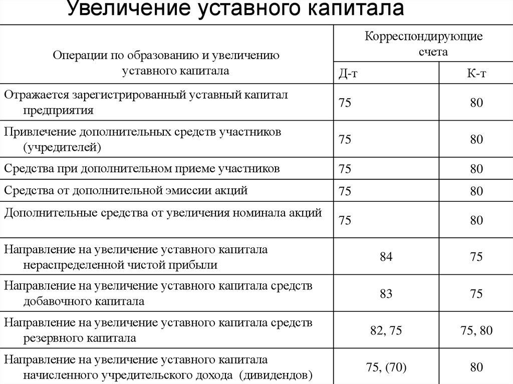 Увеличение уставного капитала за счет добавочного капитала отражают проводкой Увеличение уставного капитала за счет добавочного капитала отражают проводкой