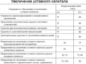 Увеличение уставного капитала за счет добавочного капитала отражают проводкой