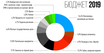 Бюджет россии на 2019 год в цифрах в долларах