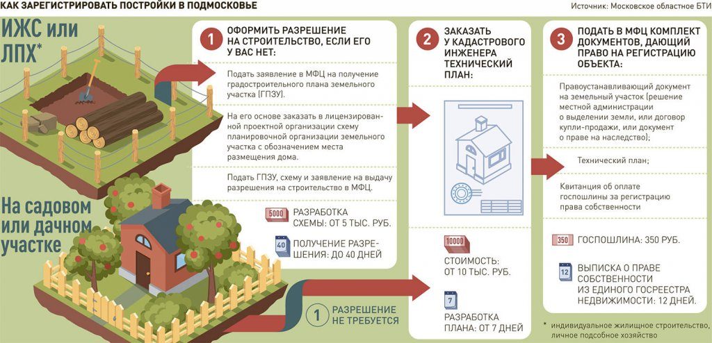 Требуется ли разрешение на строительство дачного дома в снт