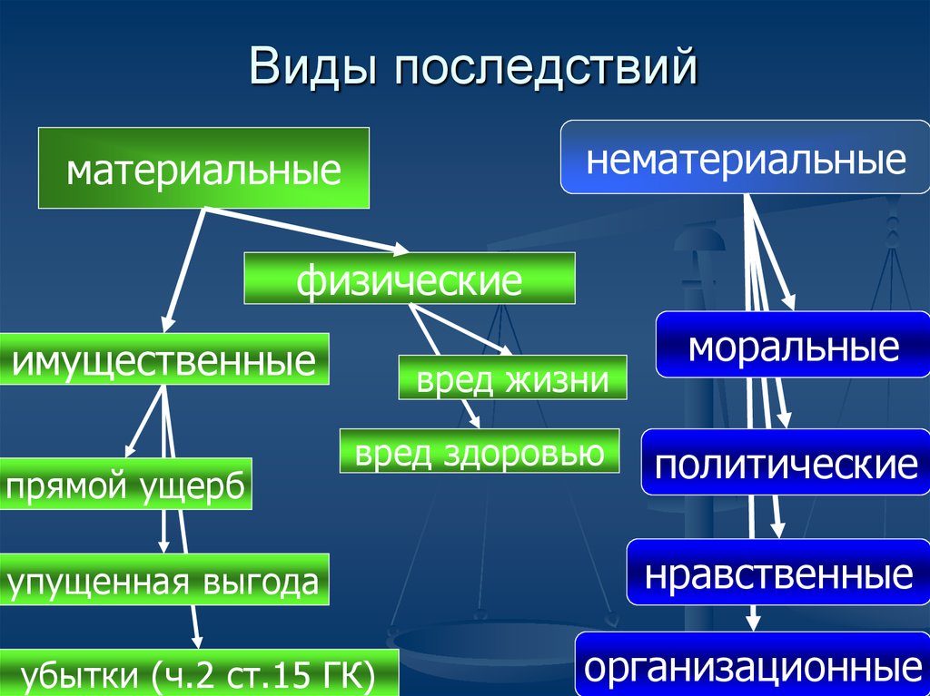 Как понять материальный и нематериальный ущерб в чем разница Как понять материальный и нематериальный ущерб в чем разница