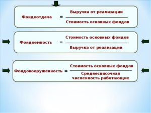 Фондоотдача формула по балансу