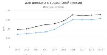 Минимальная пенсия по ярославской области на 2018 год Минимальная пенсия по ярославской области на 2018 год