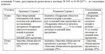 Порядок направления протокола разногласий к договору Порядок направления протокола разногласий к договору