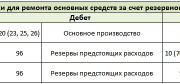 Проводки по созданию резерва на ремонт основных средств Проводки по созданию резерва на ремонт основных средств