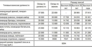 Какая пенсия у полковника фсб в отставке россии 2016 Какая пенсия у полковника фсб в отставке россии 2016