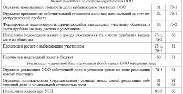 Отчуждение доли в уставном капитале ооо бухгалтерские проводки