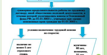 Отличия общего трудового стажа от страхового стажа Отличия общего трудового стажа от страхового стажа