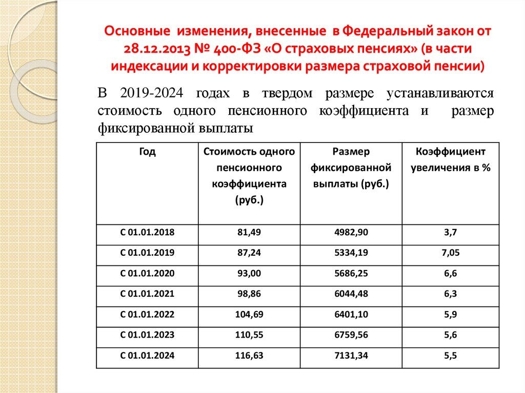 Фз 400 с изменениями на 2019 год северные пенсии