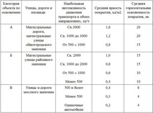 Порядок освещения улиц в сельской местности